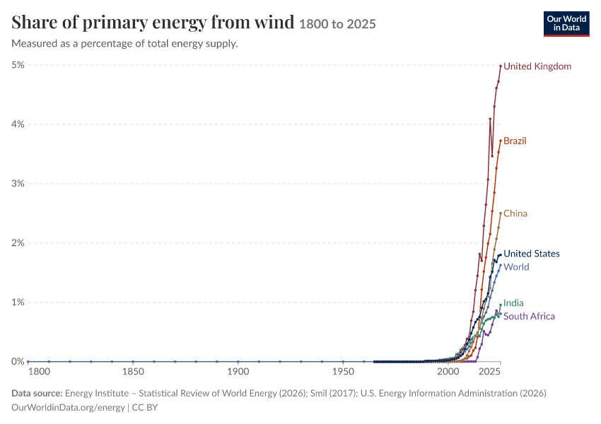 Energy mix
