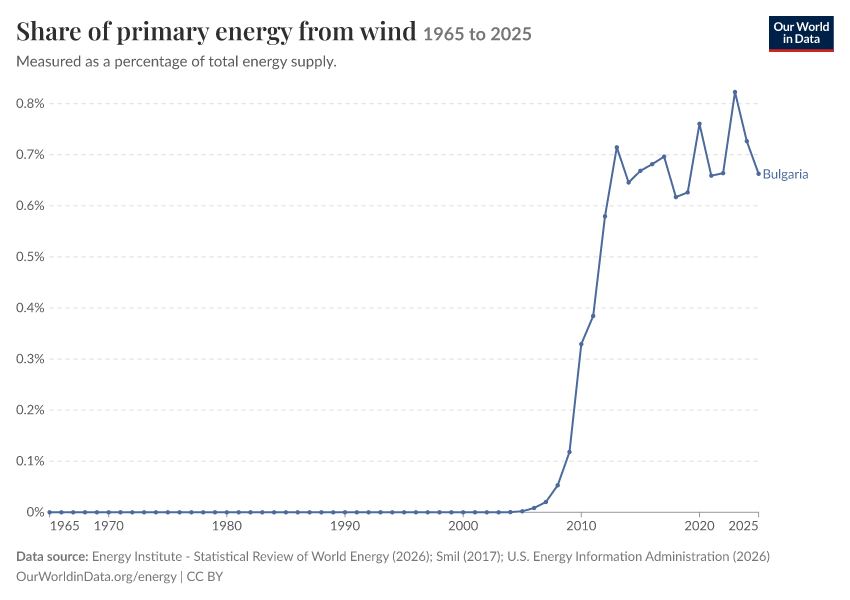 Energy mix