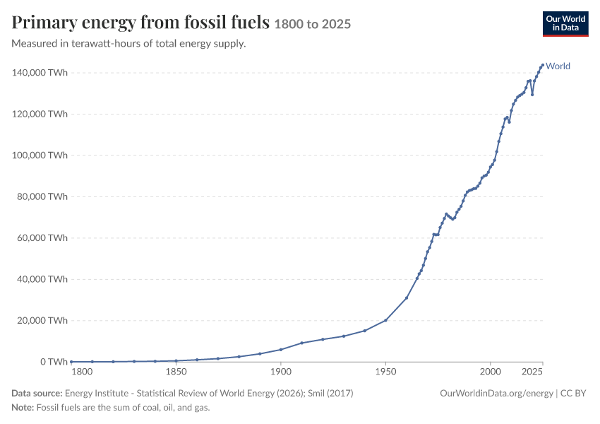 Energy mix