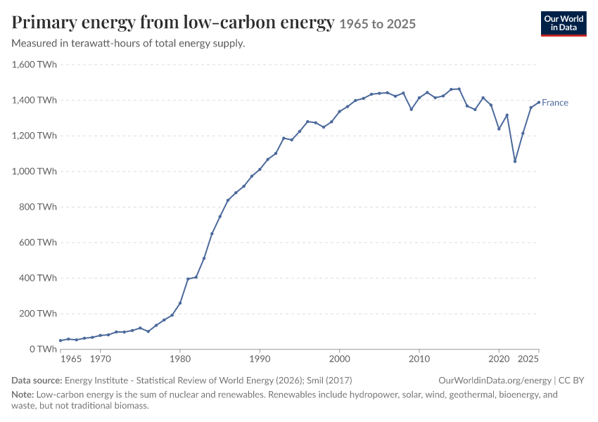 Energy mix