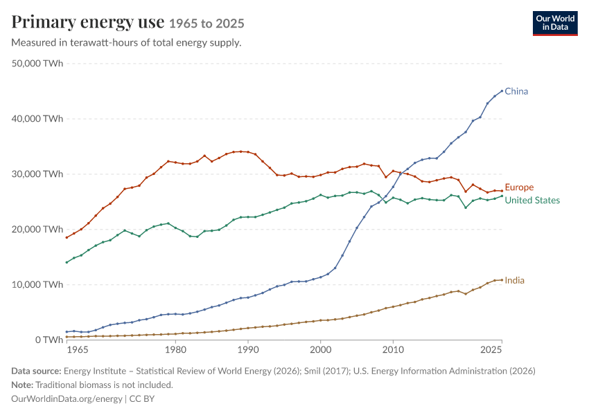 Energy mix
