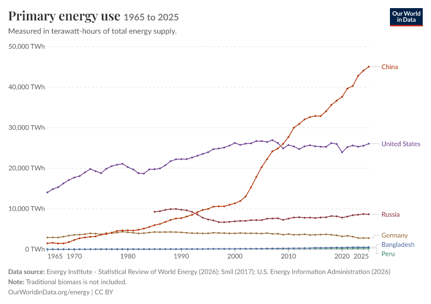 Energy mix