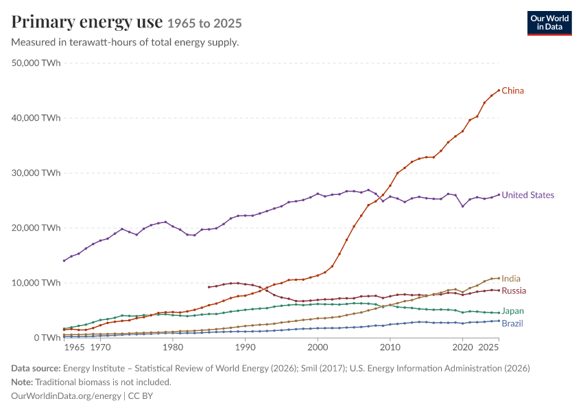 Energy mix