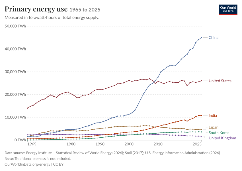 Energy mix