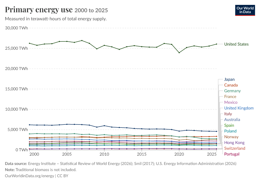 Energy mix