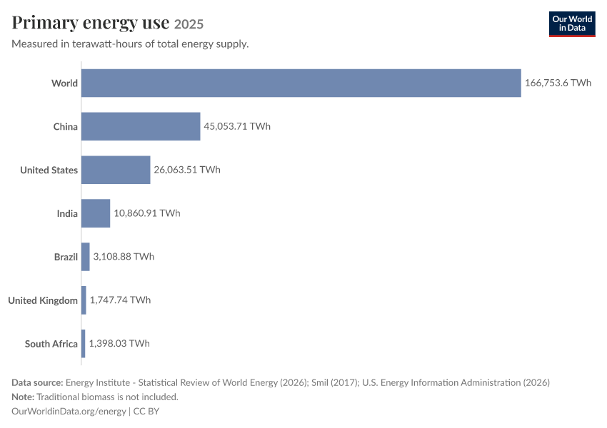 Energy mix