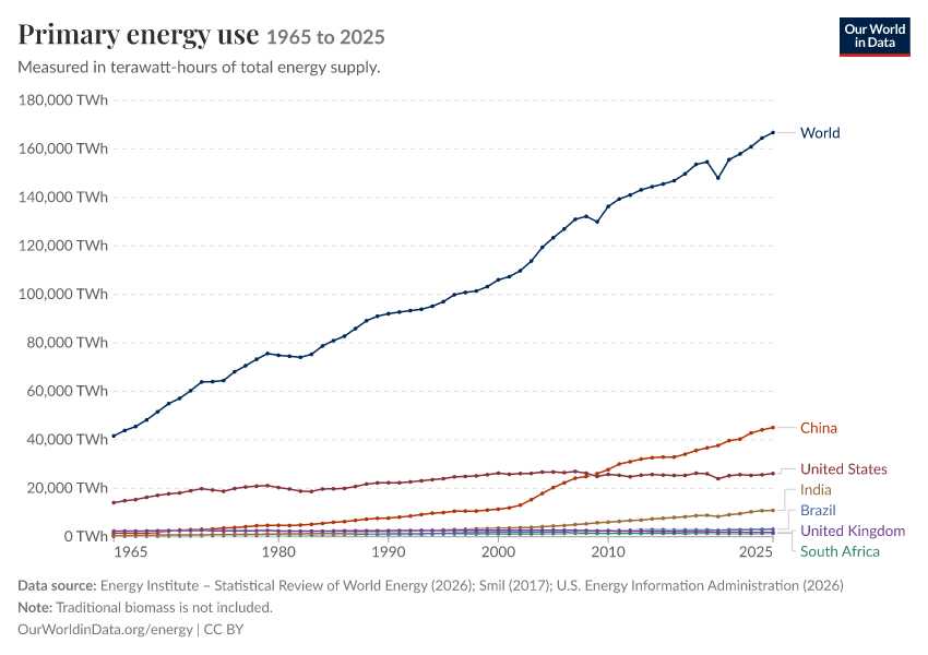 Energy mix