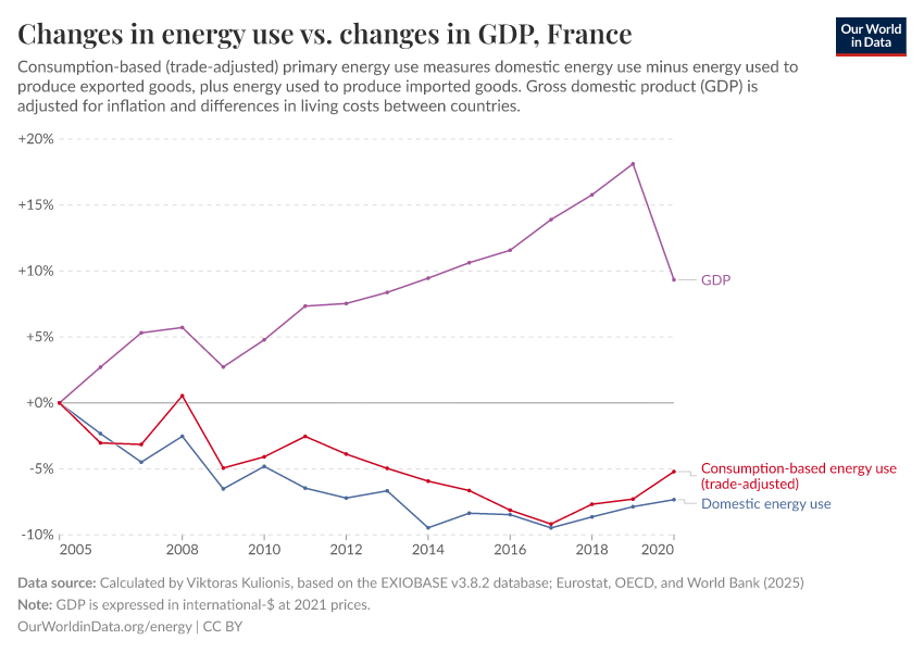 Changes in energy use vs. changes in GDP