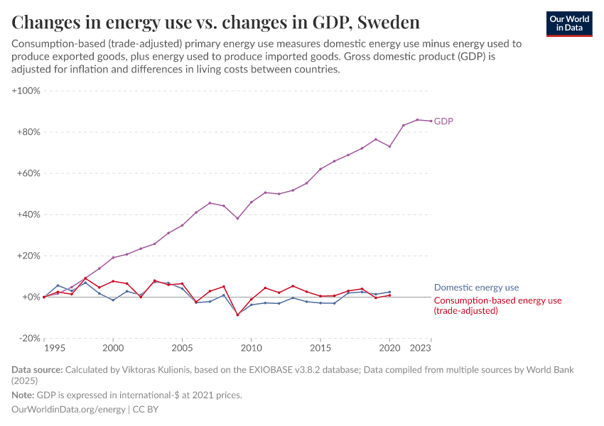 Changes in energy use vs. changes in GDP