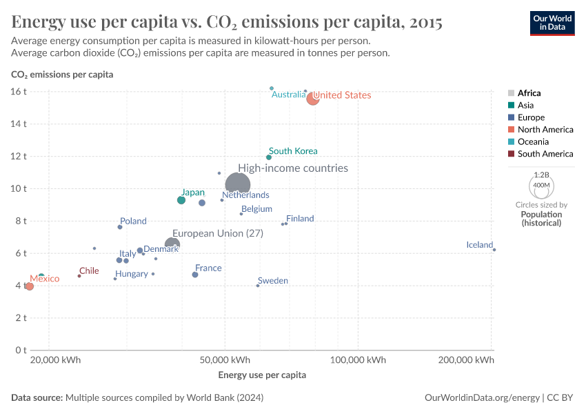 A thumbnail of the "Energy use per capita vs. CO₂ emissions per capita" chart