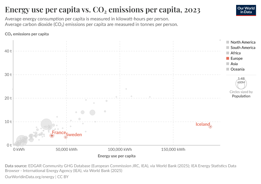 Energy use per capita vs. CO₂ emissions per capita