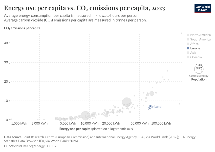 Energy use per capita vs. CO₂ emissions per capita