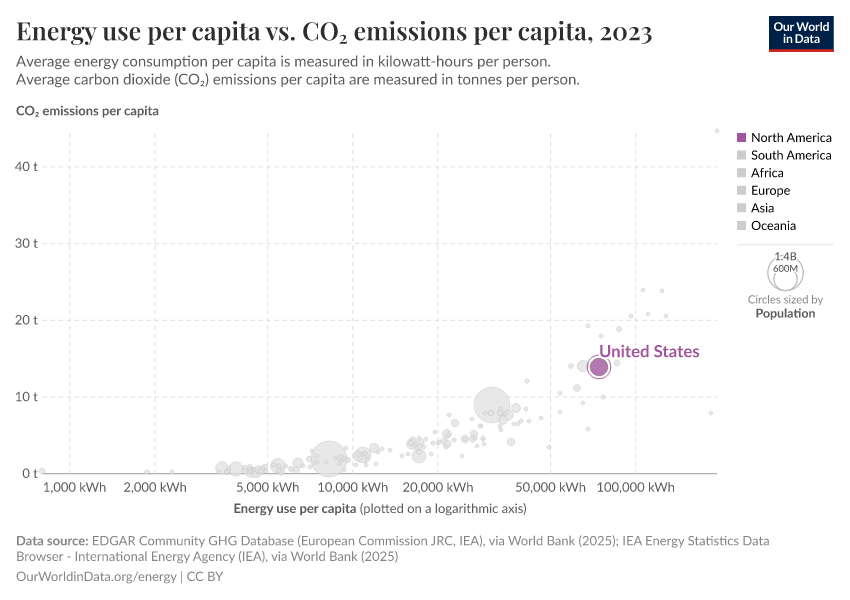 Energy use per capita vs. CO₂ emissions per capita