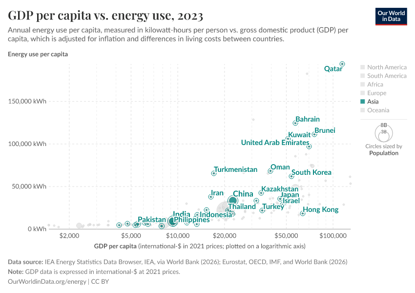 GDP per capita vs. energy use