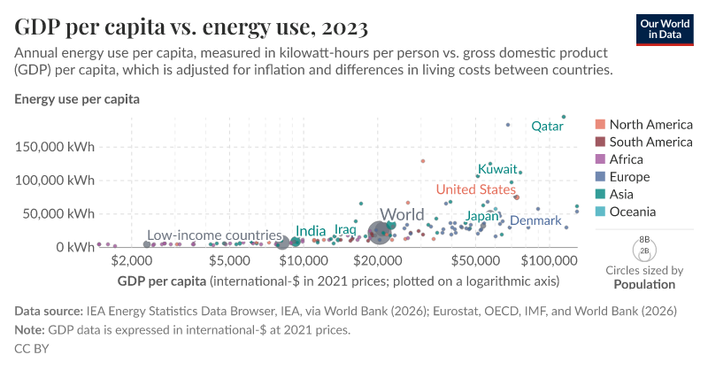 GDP per capita vs. energy use, 2023