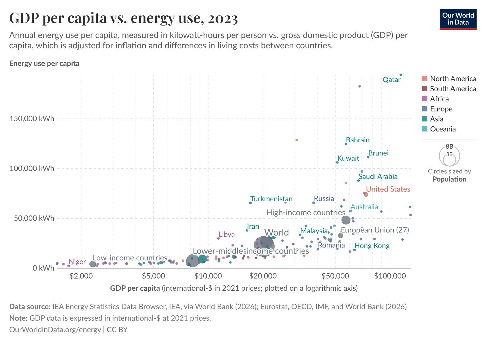 energy-use-per-capita-vs-gdp-