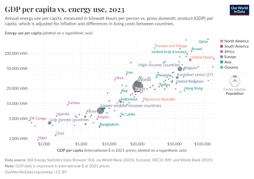 GDP per capita vs. energy use