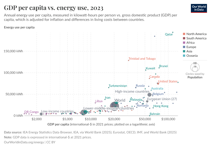 GDP per capita vs. energy use