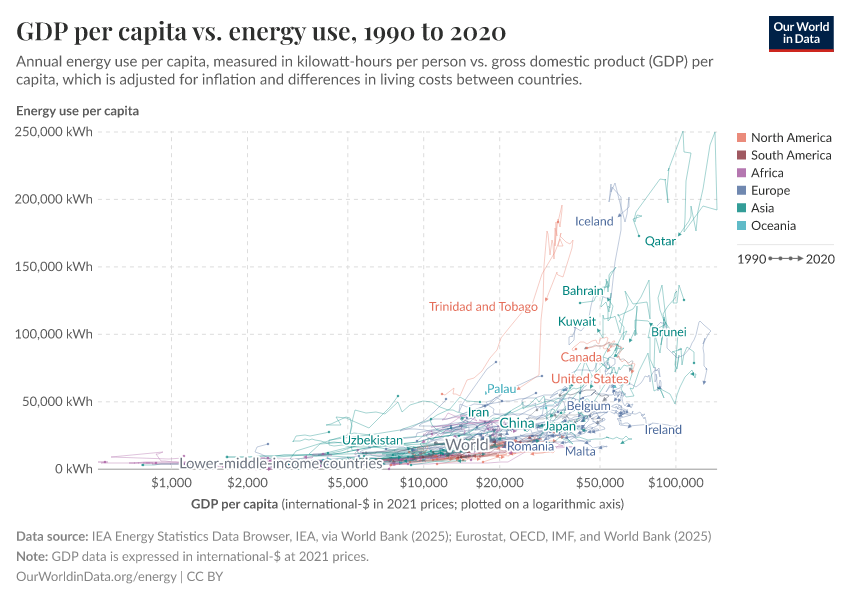 GDP per capita vs. energy use