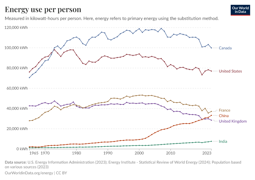 Energy use per capita