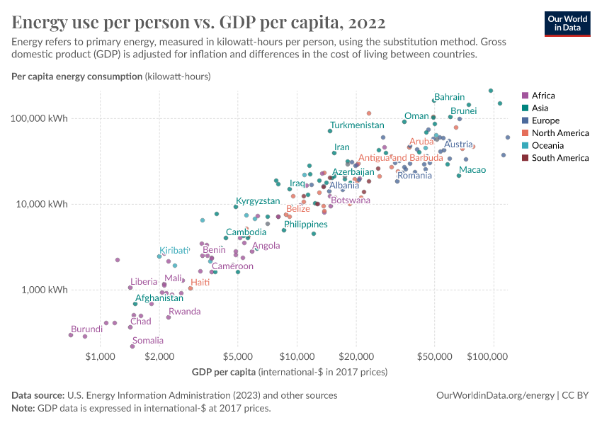 A thumbnail of the "Energy use per person vs. GDP per capita" chart