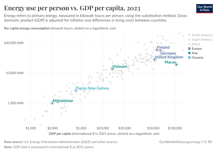 Energy use per person vs. GDP per capita