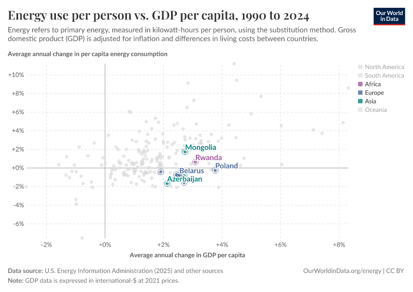 Energy use per person vs. GDP per capita