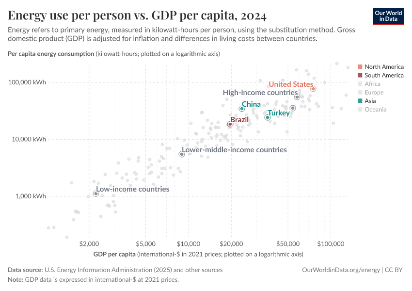 Energy use per person vs. GDP per capita