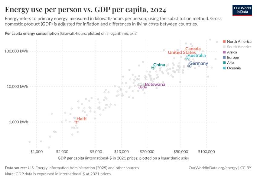 Energy use per person vs. GDP per capita