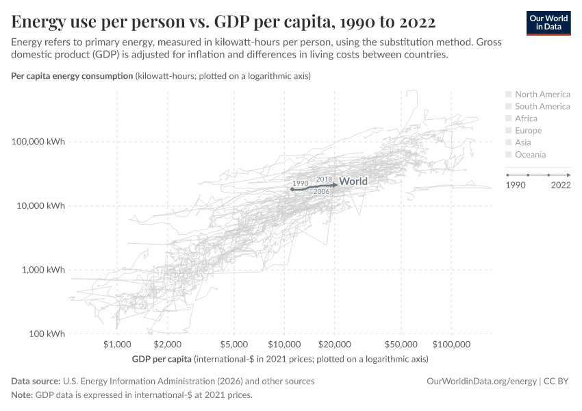 Energy use per person vs. GDP per capita