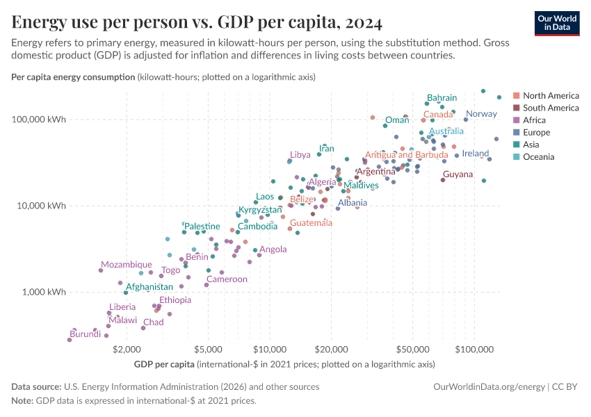 Energy use per person vs. GDP per capita