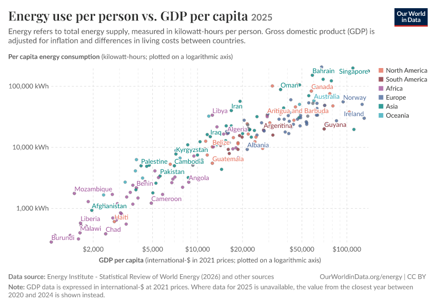 Energy use per person vs. GDP per capita