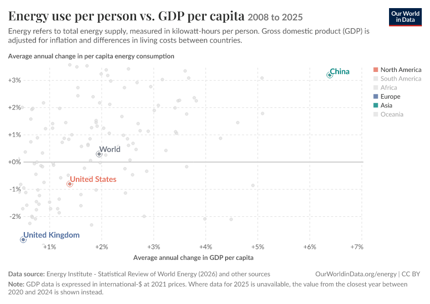 Energy use per person vs. GDP per capita