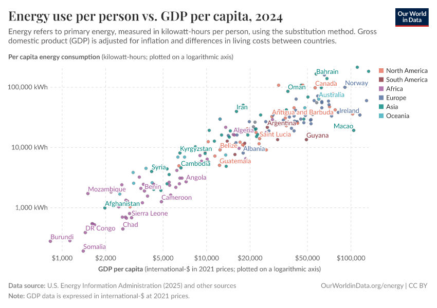 Energy use per person vs. GDP per capita