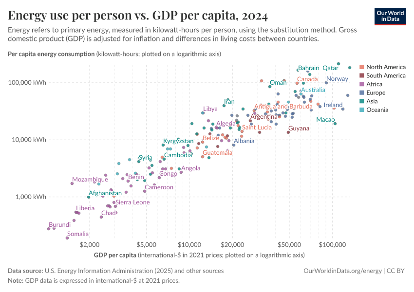 Energy use per person vs. GDP per capita