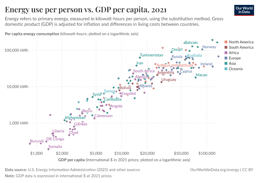 Energy use per person vs. GDP per capita