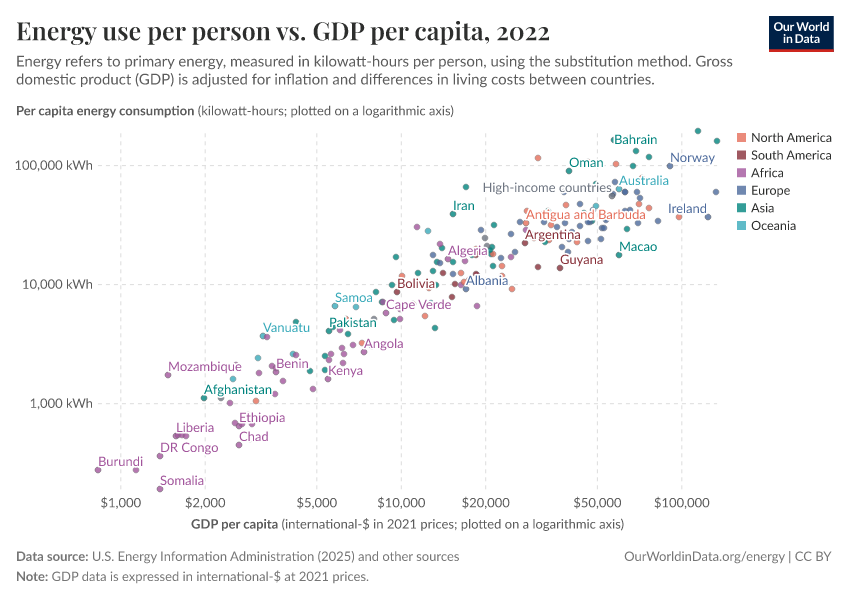 Energy use per person vs. GDP per capita