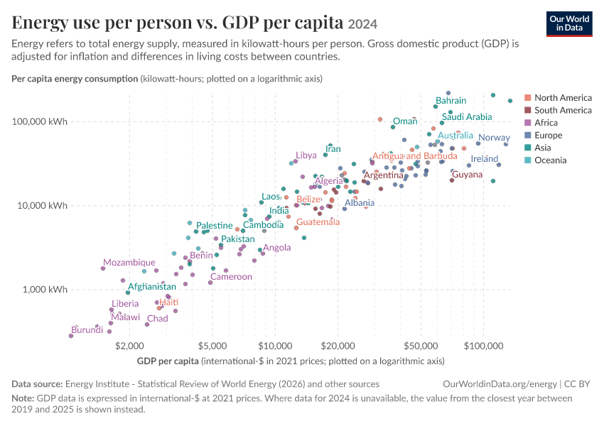 Energy use per person vs. GDP per capita