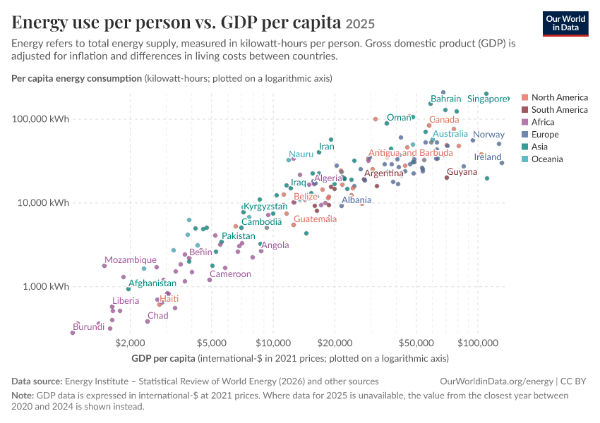 Energy use per person vs. GDP per capita