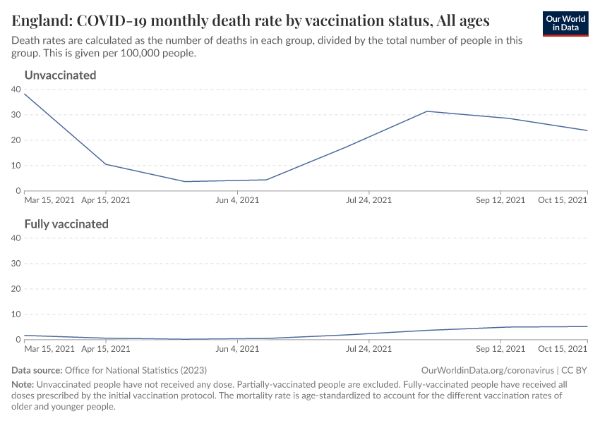 England: COVID-19 monthly death rate by vaccination status