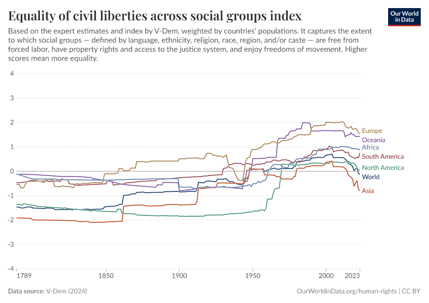 A thumbnail of the "Equality of civil liberties across social groups index" chart