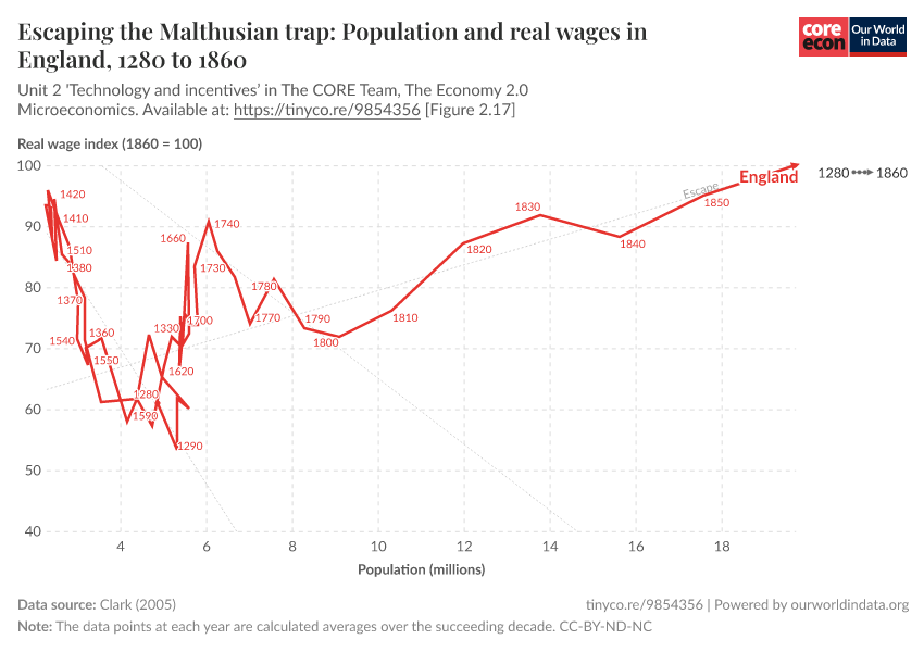 Escaping the Malthusian trap: Population and real wages in England