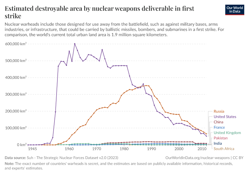 A thumbnail of the "Estimated destroyable area by nuclear weapons deliverable in first strike" chart