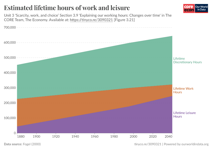 Estimated lifetime hours of work and leisure