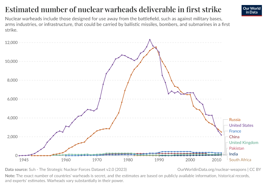 A thumbnail of the "Estimated number of nuclear warheads deliverable in first strike" chart