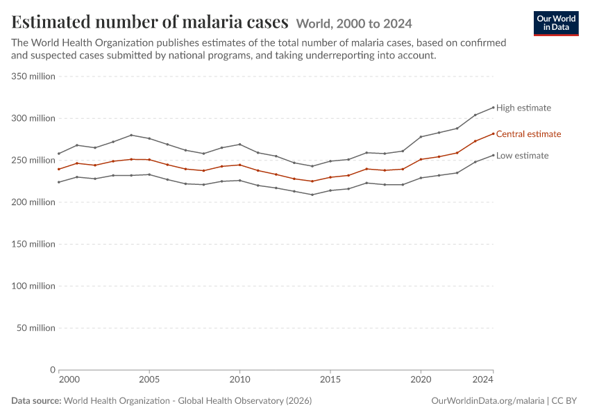 Estimated number of malaria cases
