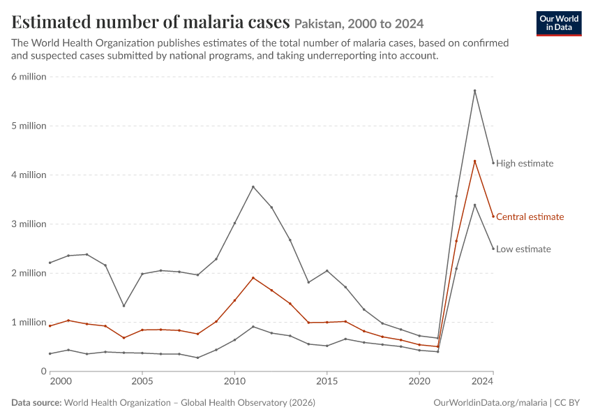 Estimated number of malaria cases