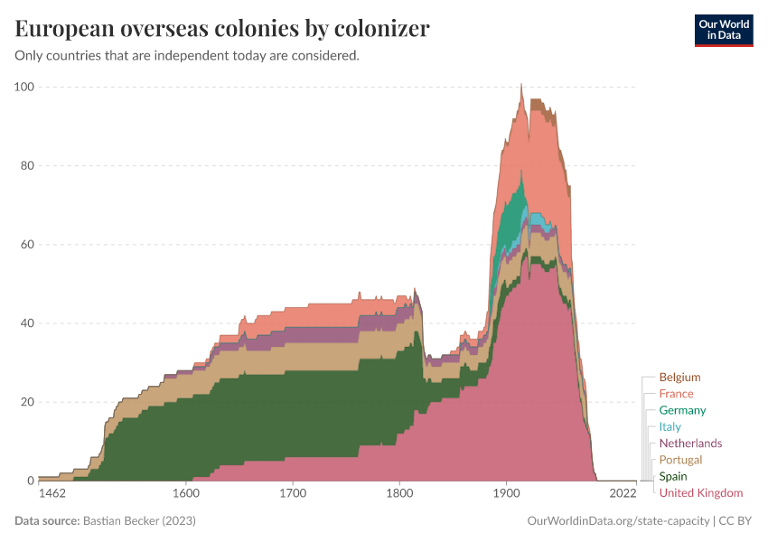 European overseas colonies by colonizer