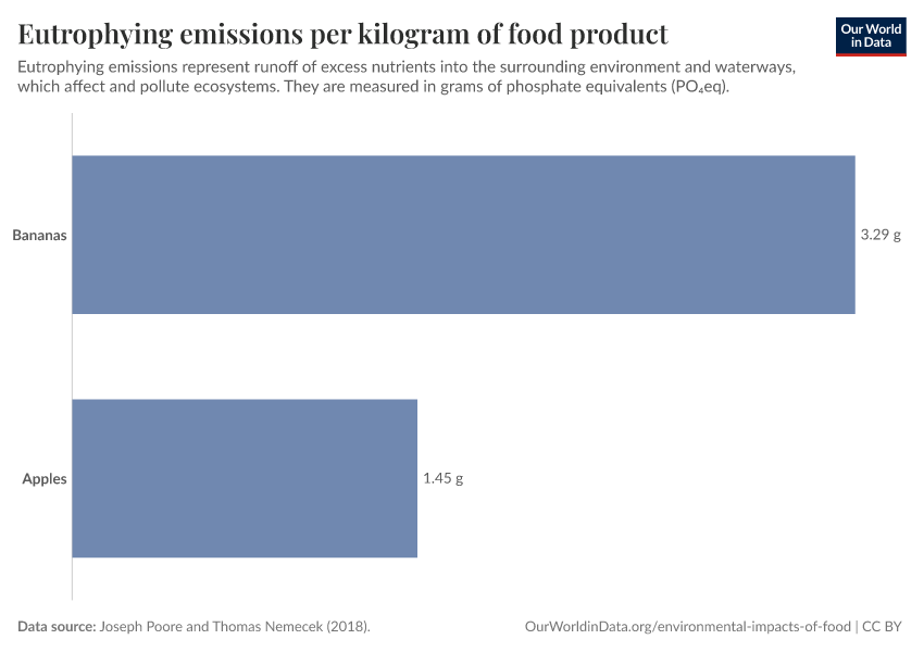 Eutrophying emissions per kilogram of food product