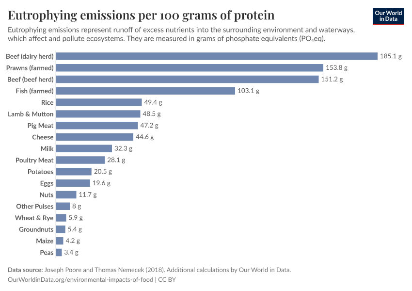 Eutrophying emissions per 100 grams of protein